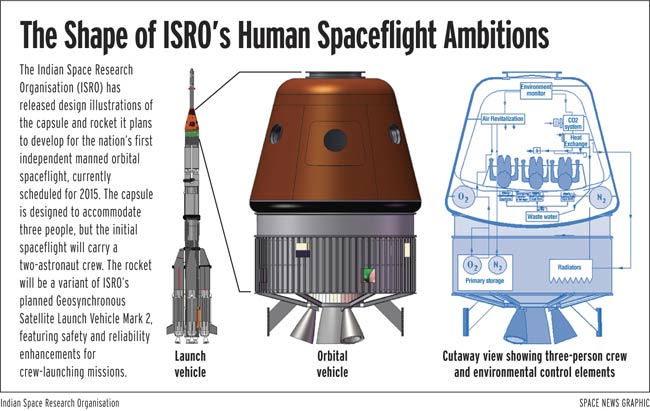 India Boosts Space Budget